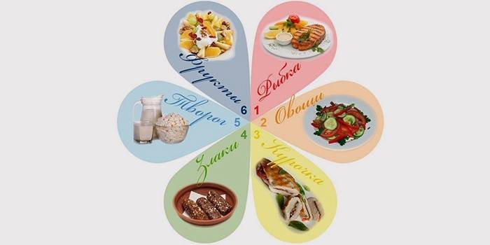 Пелюсткова дієта: докладне меню на 6 і 7 днів, рецепти страв