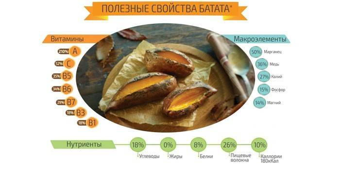 Склад і корисні властивості солодкої картоплі для організму