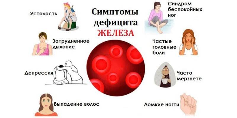 Залізодефіцитна анемія - симптоми і ознаки