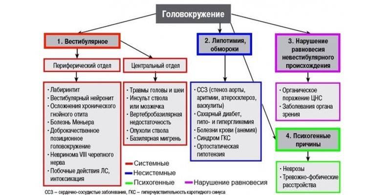 Препарати від запаморочення при остеохондрозі або спазмах судин - схема лікування та спосіб застосування